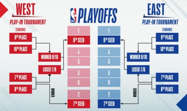 扑克游戏-一文读懂NBA季后赛附加赛 黑十奇迹成为可能